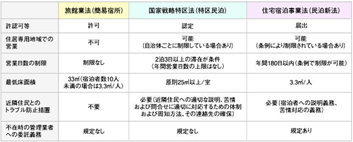 民泊に関する3つの制度の表